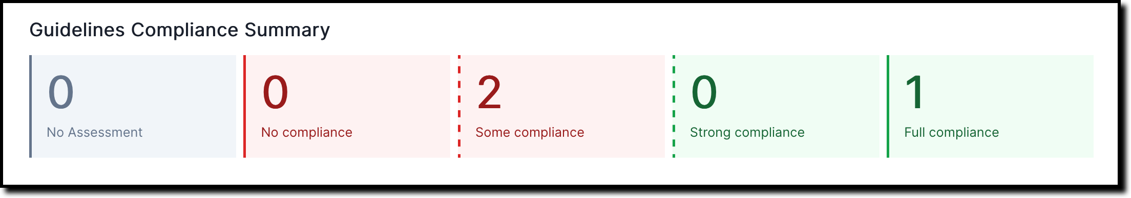 A screenshot of the risk assessment compliance summary.