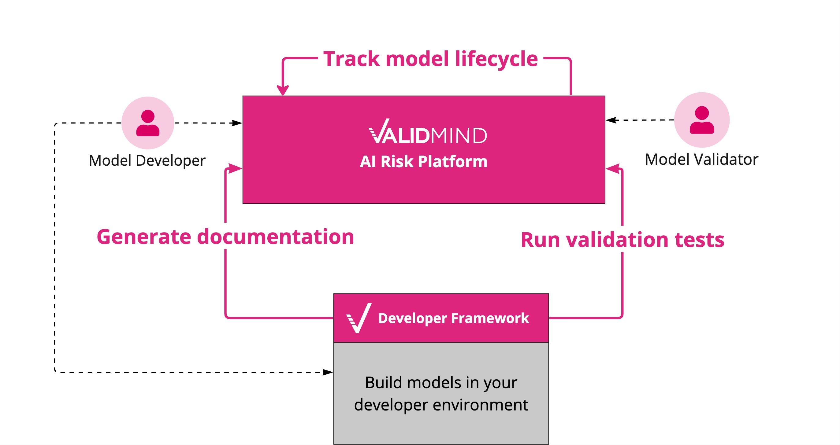 An image showing the two main components of ValidMind. The developer framework that integrates with your existing developer environment, and the ValidMind MRM platform.