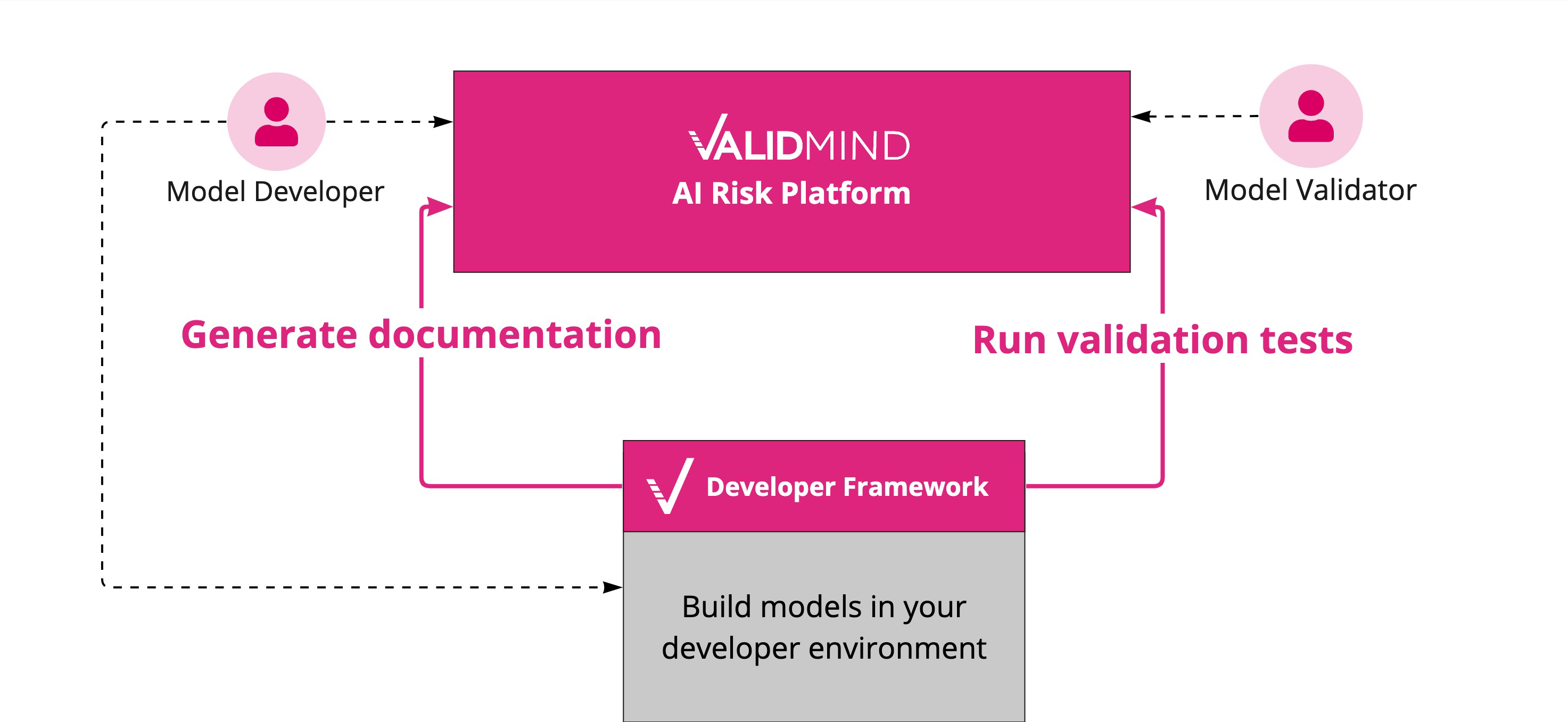 An image showing the two main components of ValidMind. The developer framework that integrates with your existing developer environment, and the ValidMind MRM platform.