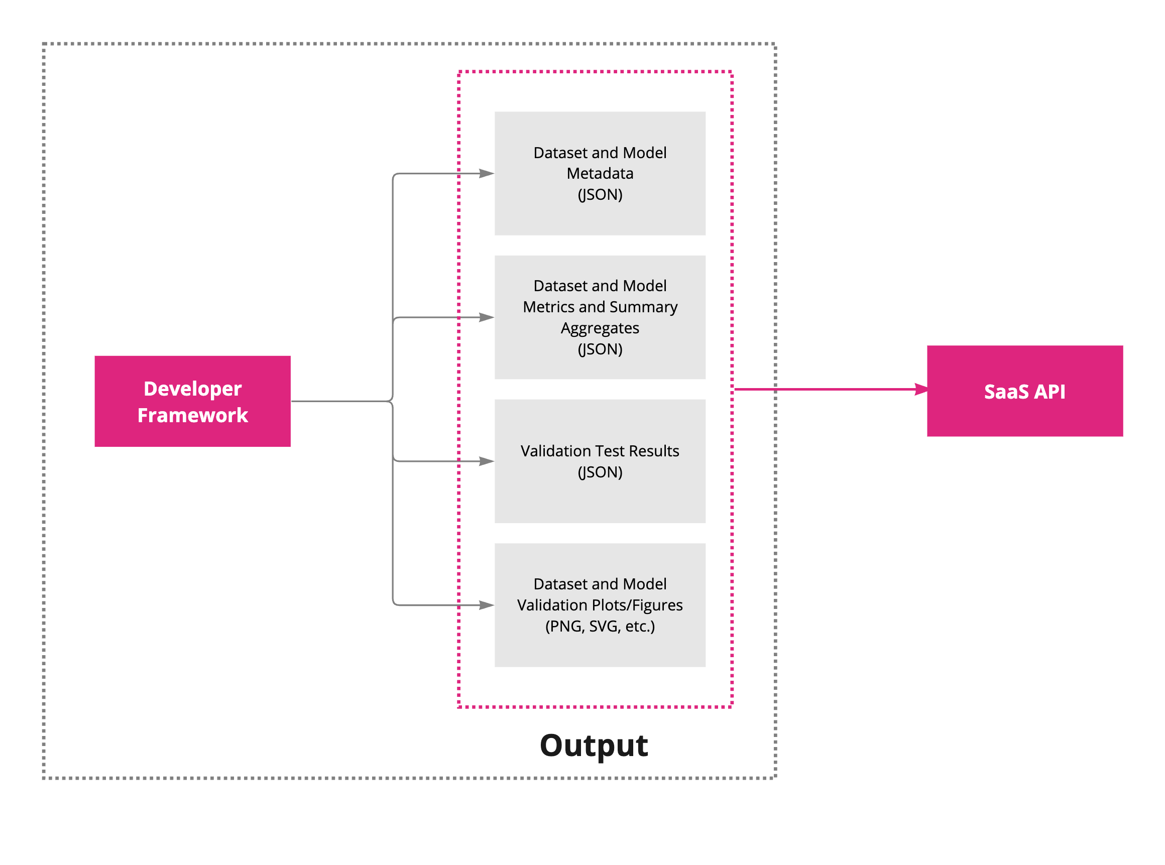 a representation of artifacts imported into the documentation via our SaaS API