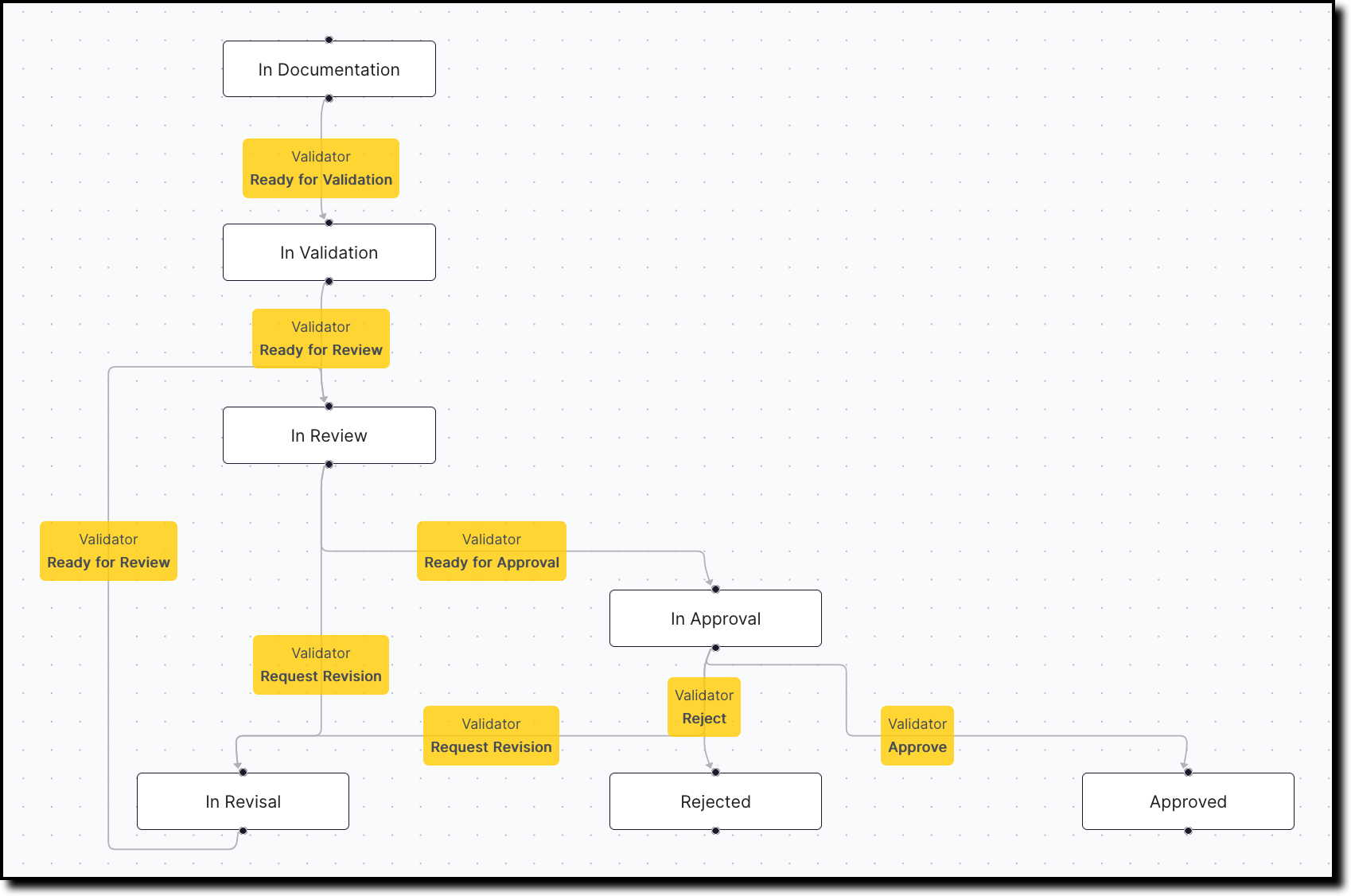 A summary view of the workflow steps that a model must go through, from initial documentation, to validation, review, and approval.