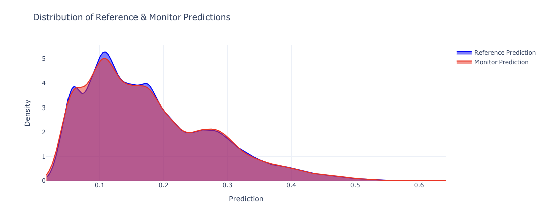 An image showing a distribution plot comparing predicted probabilities between a reference dataset and a monitoring dataset.