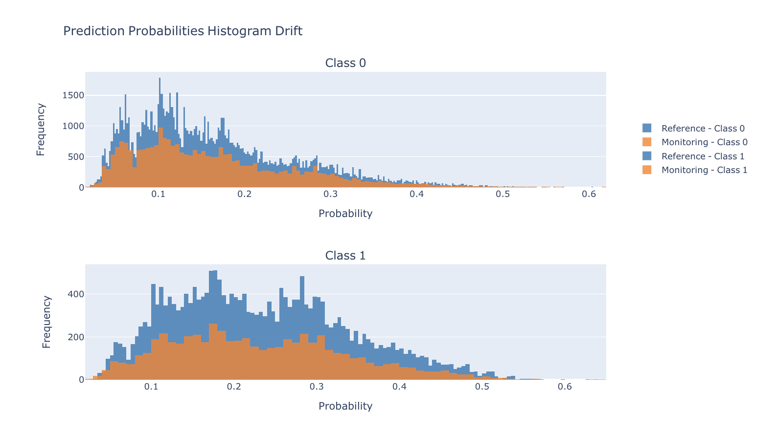 A visualisation of prediction probabilities histogram drift for a binary classification model. It compares the distribution of predicted probabilities between two datasets: a reference dataset (baseline) and a monitoring dataset (current data).