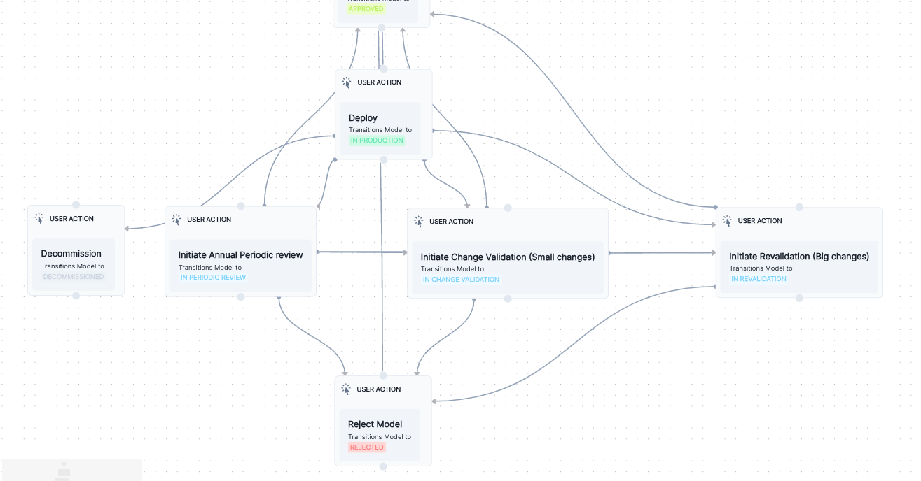 A screenshot showing an example of multiple steps linked together at various points in the default Inventory Model workflow.